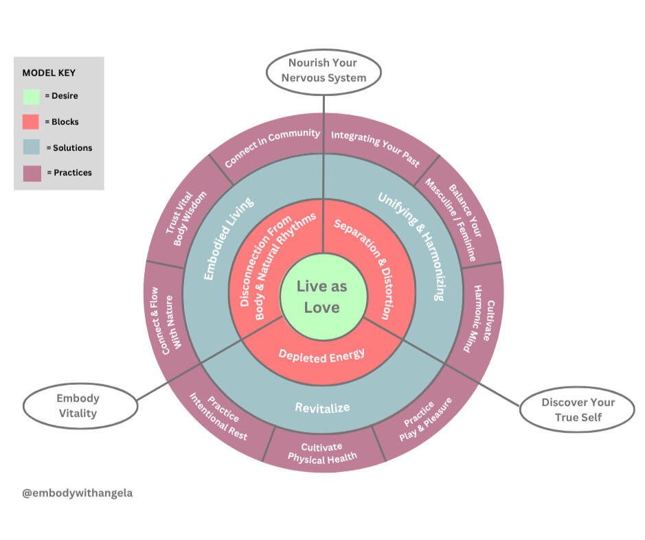 Embody with Angela Guiding Framework Embody with Angela Guiding Framework